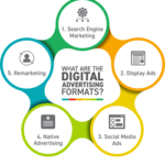 Importance of Digital Marketing